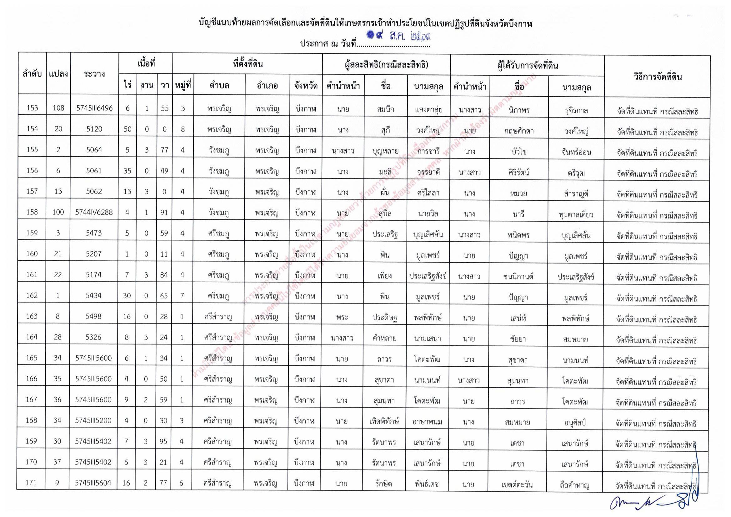 title - ประกาศสำนักงานการปฏิรูปที่ดินจังหวัดบึงกาฬ เรื่อง ผลการคัดเลือกและจัดที่ดินให้เกษตรกรให้เข้าทำประโยชน์ในเขตปฏิรูปที่ดินจังหวัดบึงกาฬ
